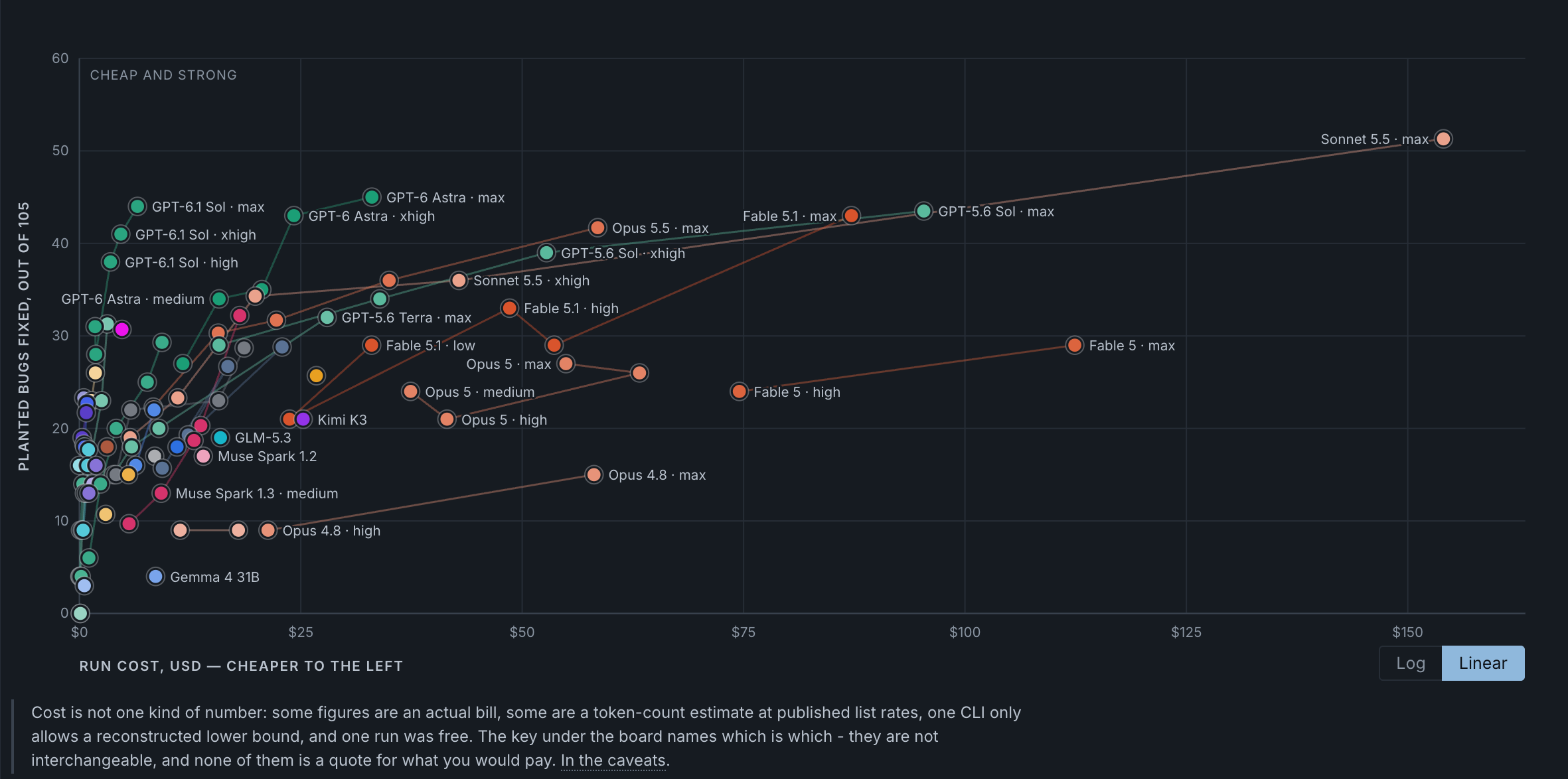Bug Hunt Bench results on a linear cost scale, showing Sonnet 5.5 at max far to the right