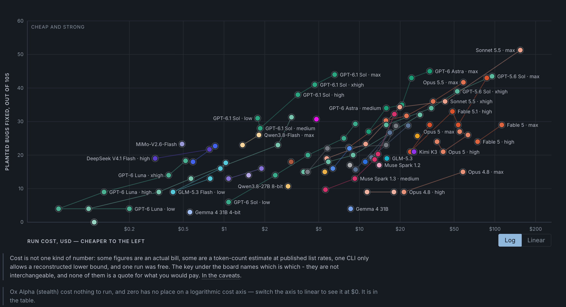 Model benchmark results informing the updated Codex defaults